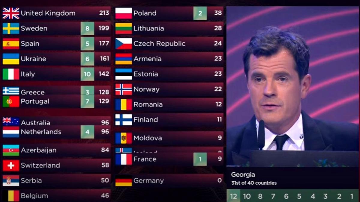 Votaciones Eurovision